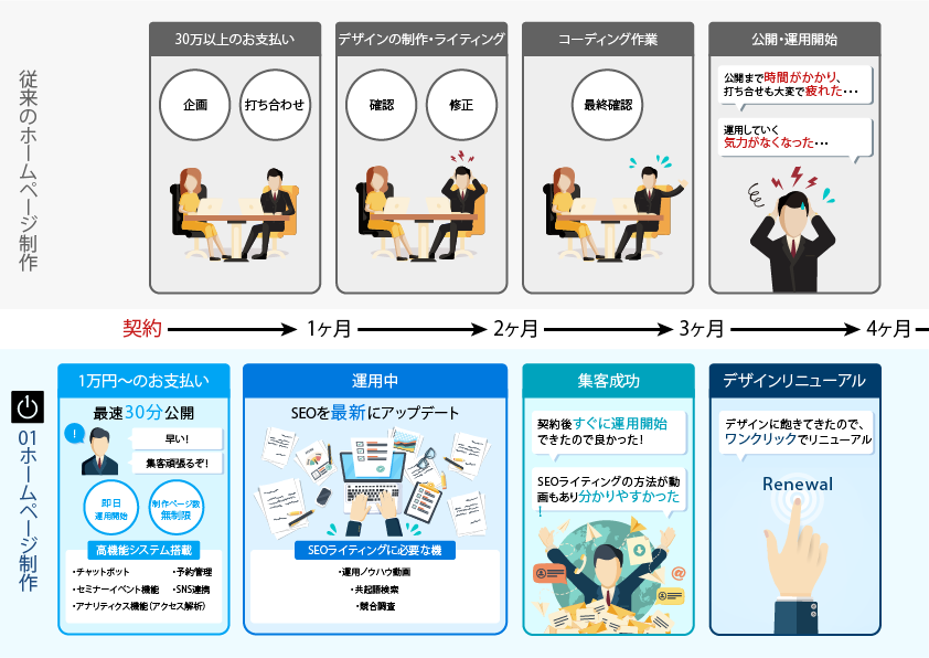 01ホームページとは?
